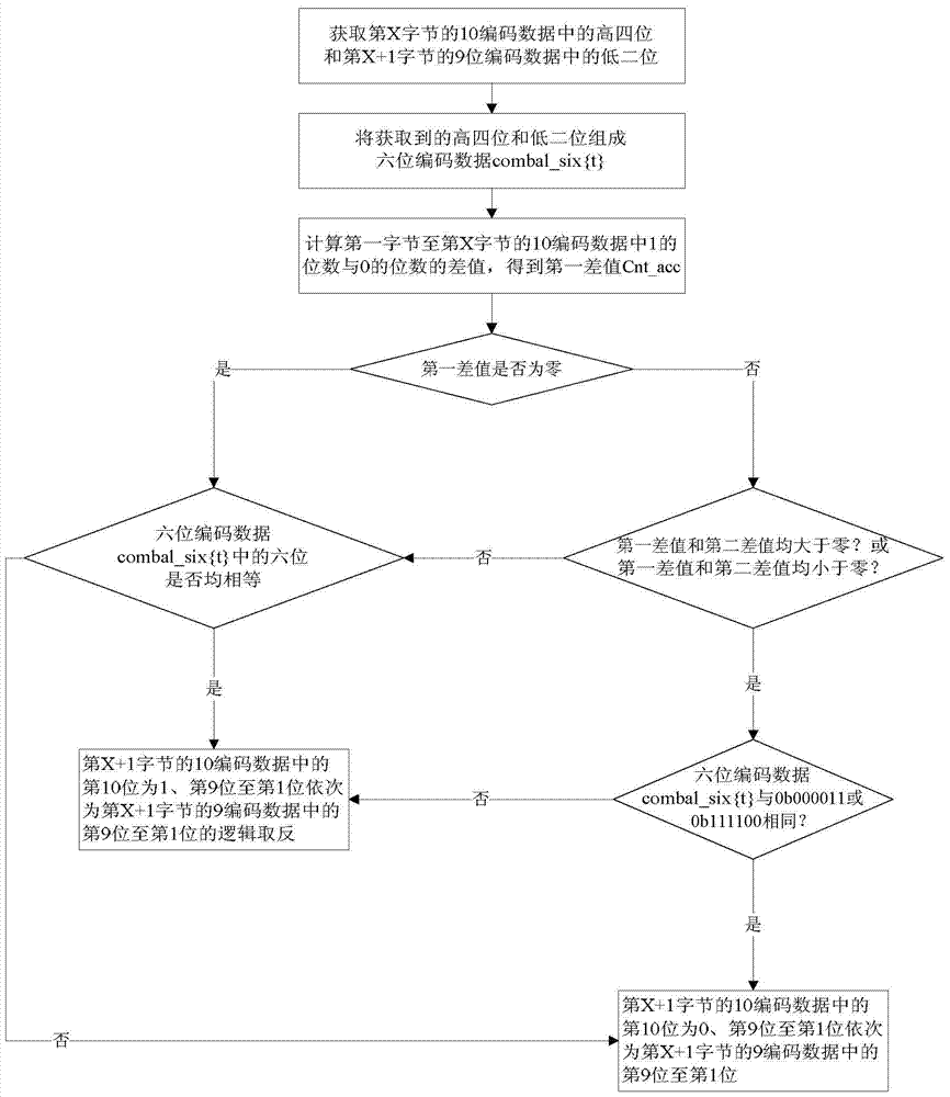 Signal transmission processing method and device, and video data transmission method and system