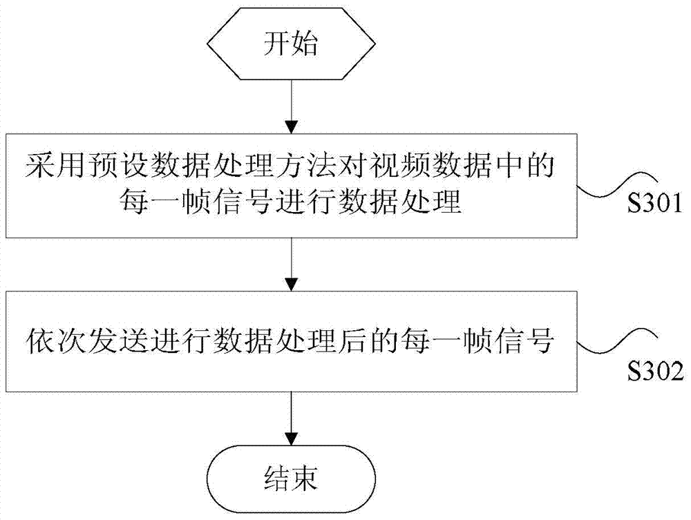 Signal transmission processing method and device, and video data transmission method and system