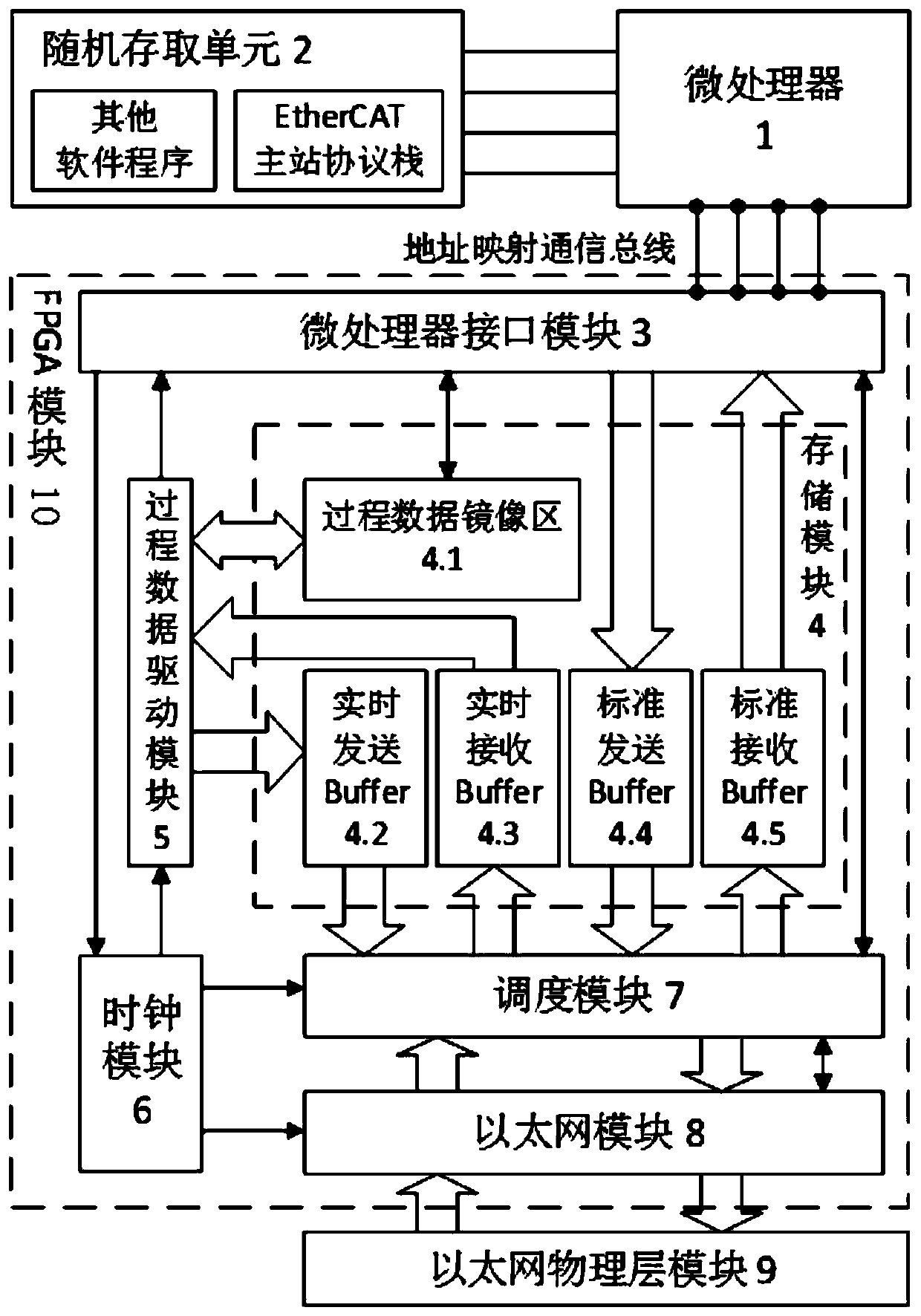 EtherCAT (Ethernet Control Automation Technology) master station system with double data channels