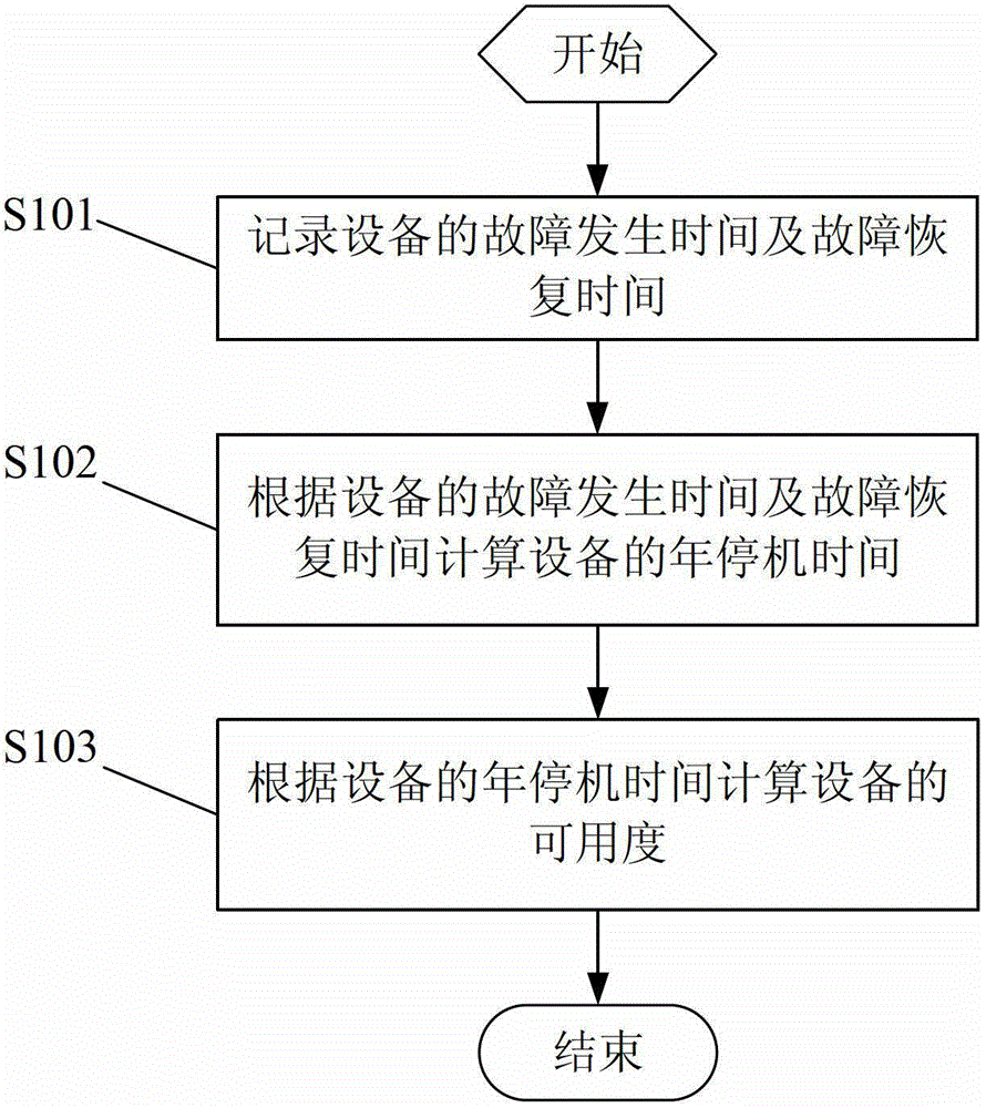 Method for measuring availability and related device