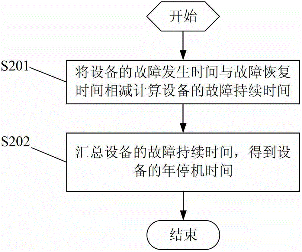 Method for measuring availability and related device