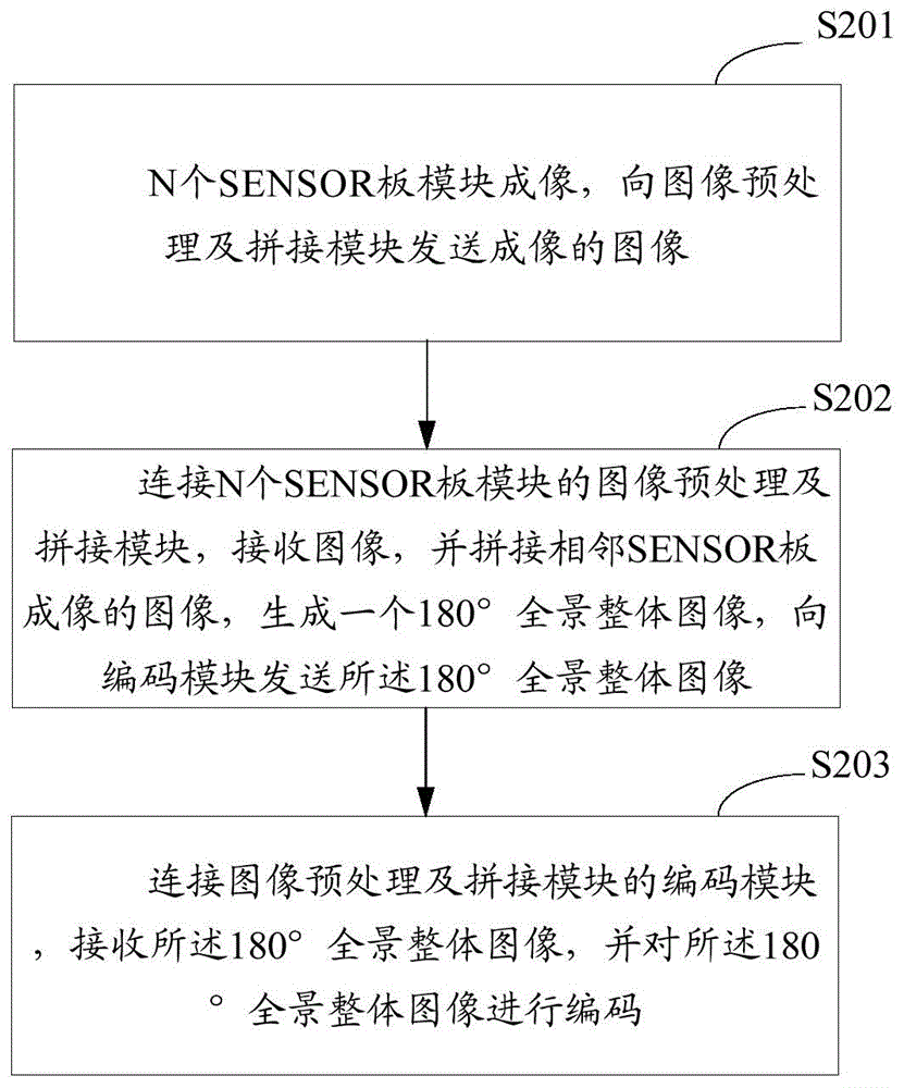 Multi-lens panoramic network camera and method