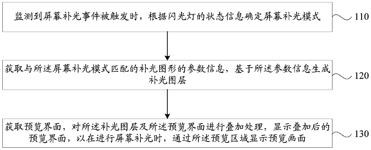 Screen light supplementing method and device, storage medium and intelligent terminal