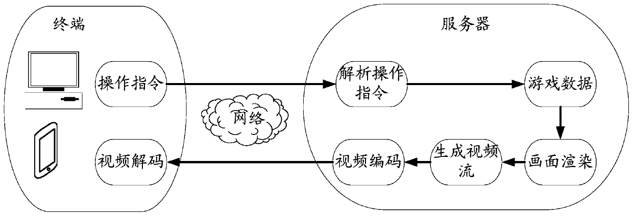 Processing method and processing device for cloud games, terminal, server and storage medium