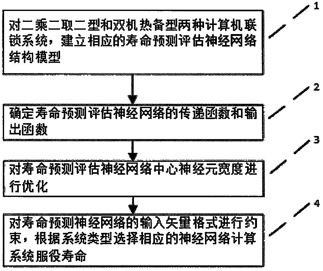 Method for predicting and evaluating service life of computer interlocking system