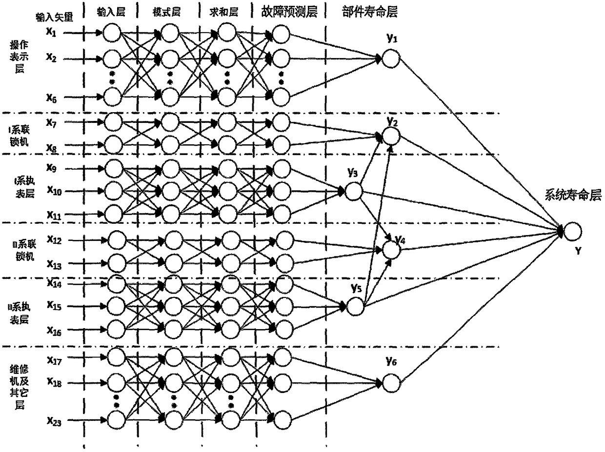 Method for predicting and evaluating service life of computer interlocking system