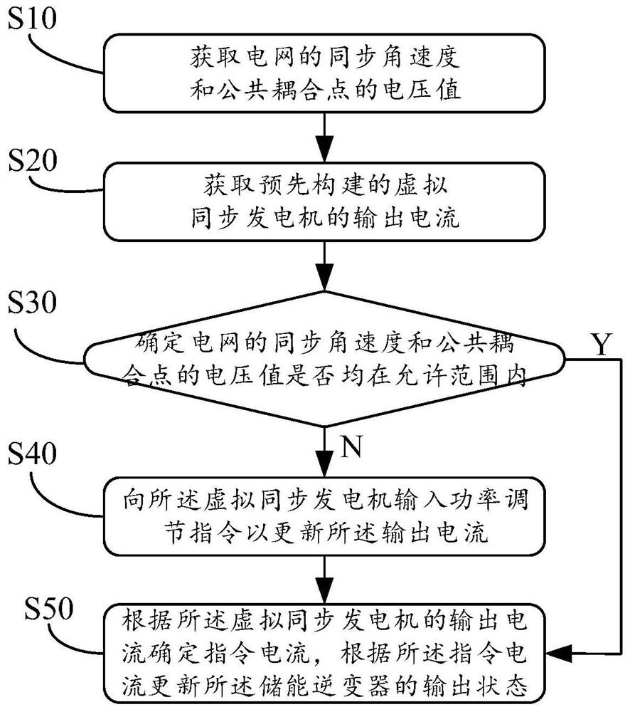 Energy storage inverter, control method and device thereof and computer readable storage medium