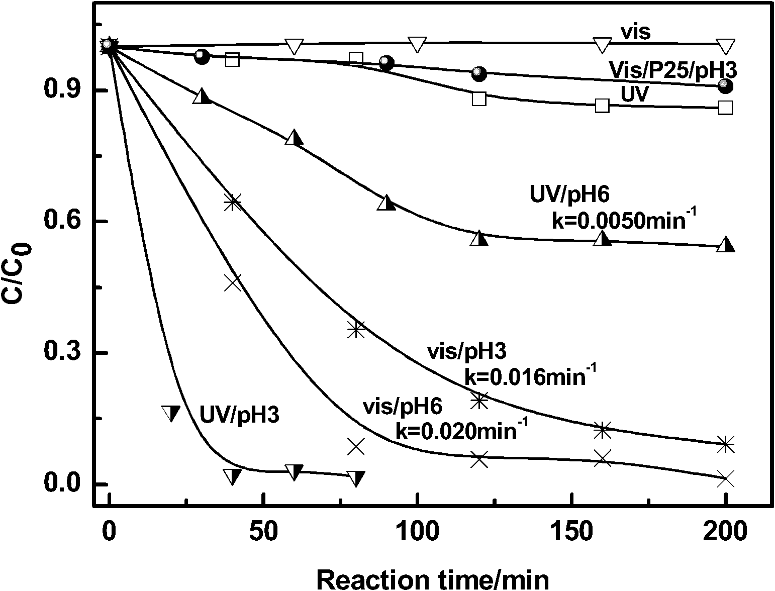 Preparation method of bismuth oxybromide photocatalyst