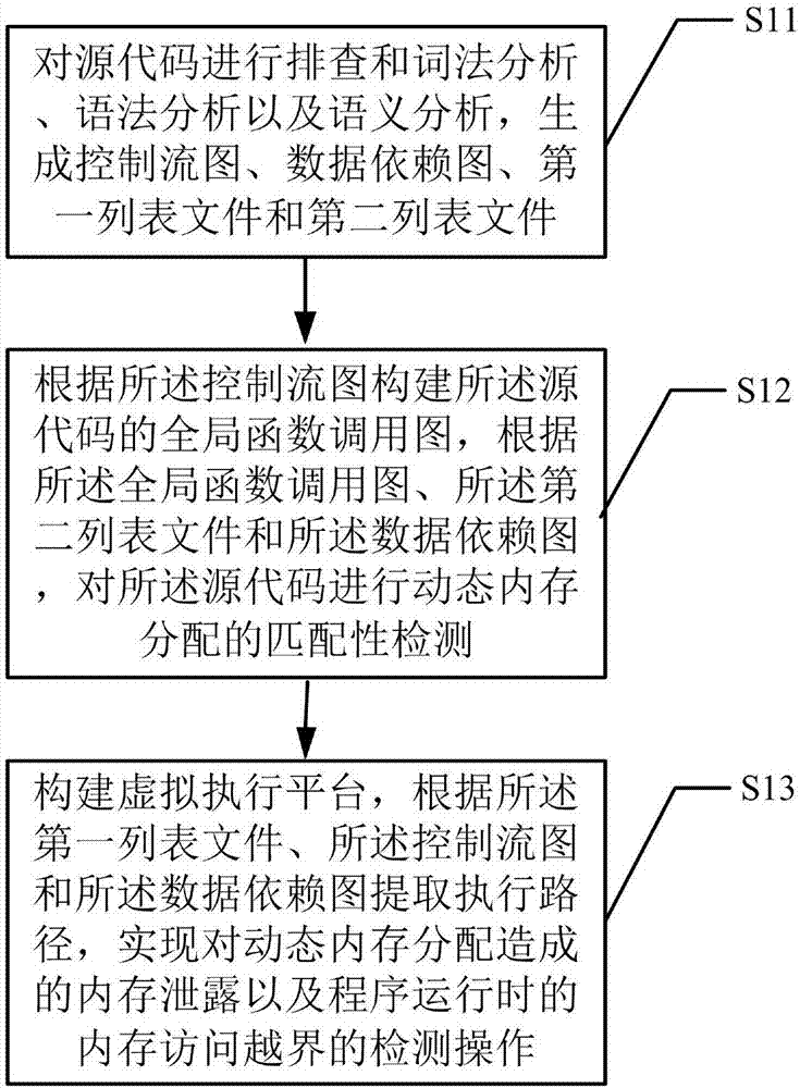 Method and device for detecting abnormal memory access