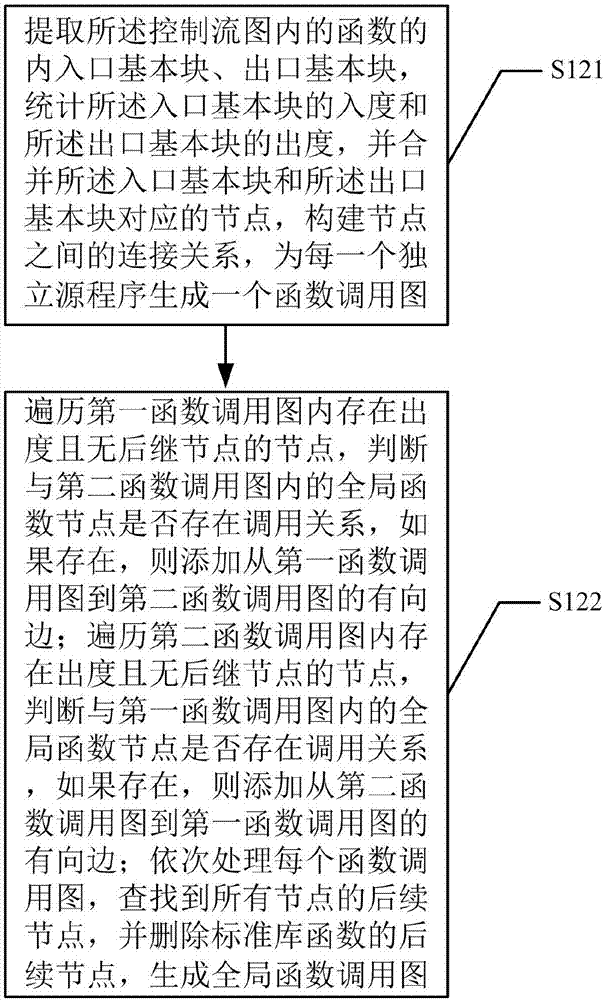 Method and device for detecting abnormal memory access