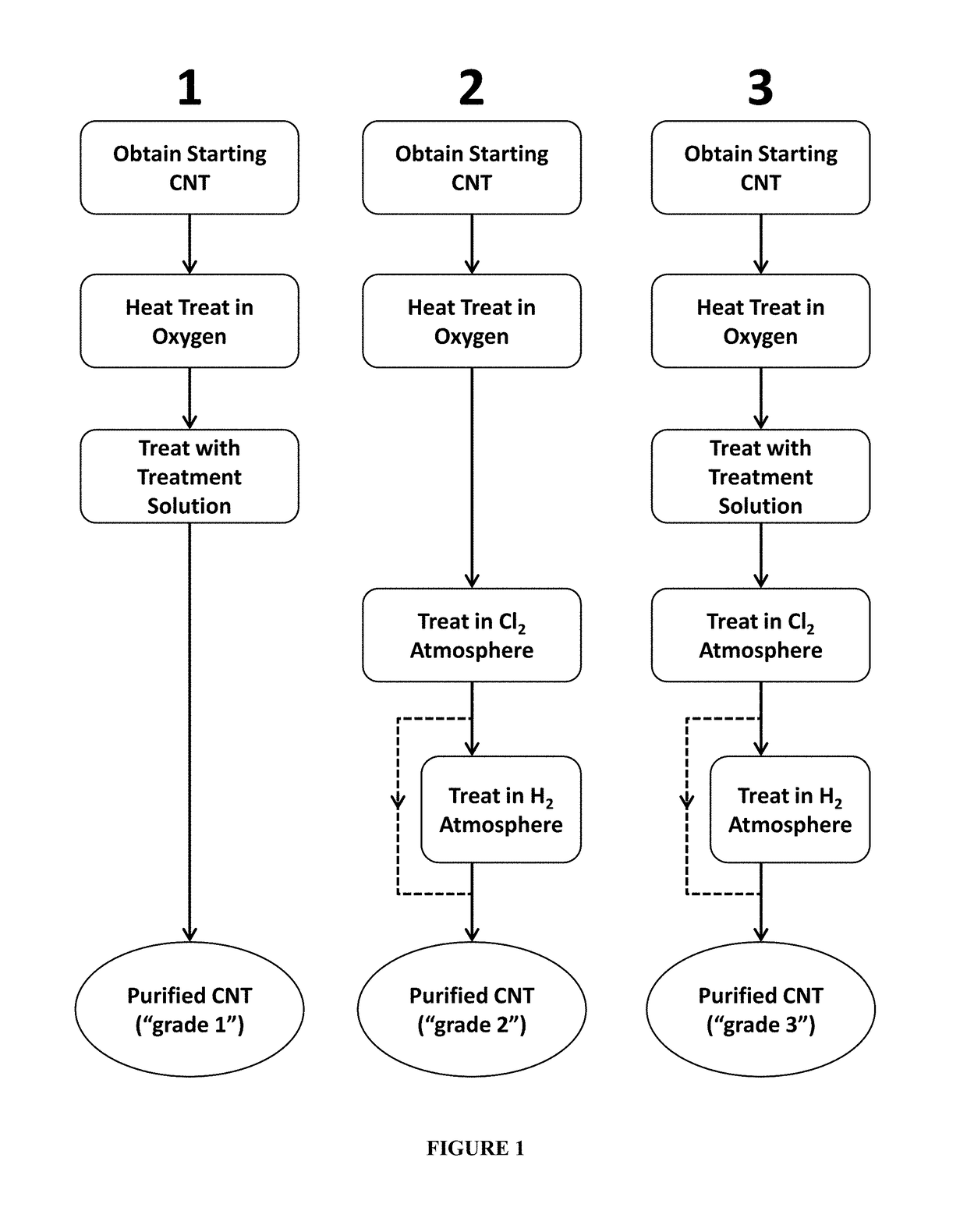 Highly purified carbon nanotubes and method of their preparation