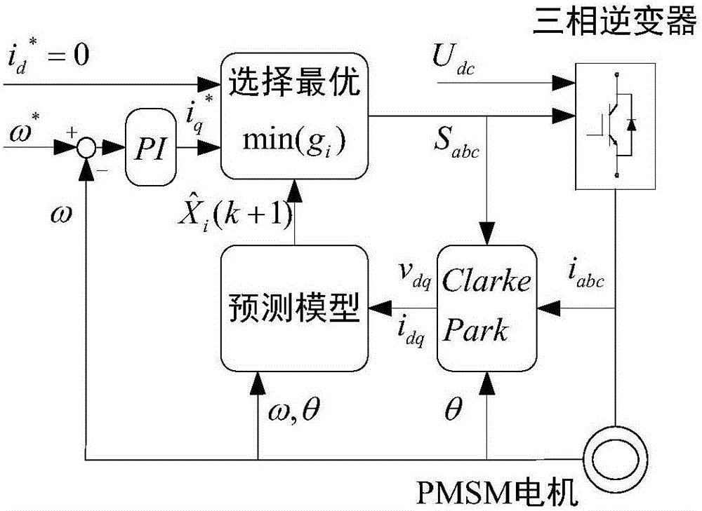 Optimal two-vector combination-based model predictive control method and system