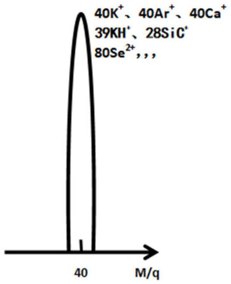 Mass spectrum system and measurement method thereof