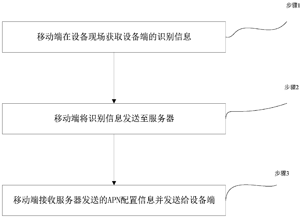 Zero APN configuration method and system