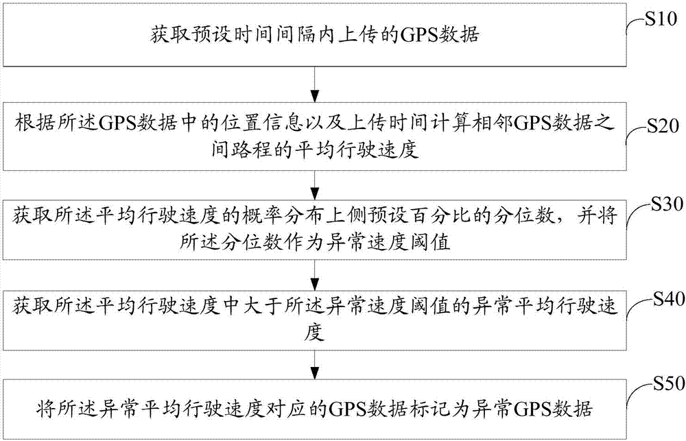 Method and device for filtering out abnormal GPS data