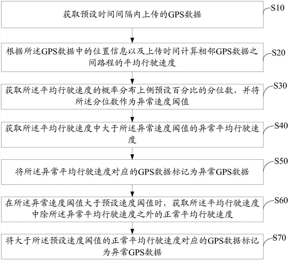 Method and device for filtering out abnormal GPS data