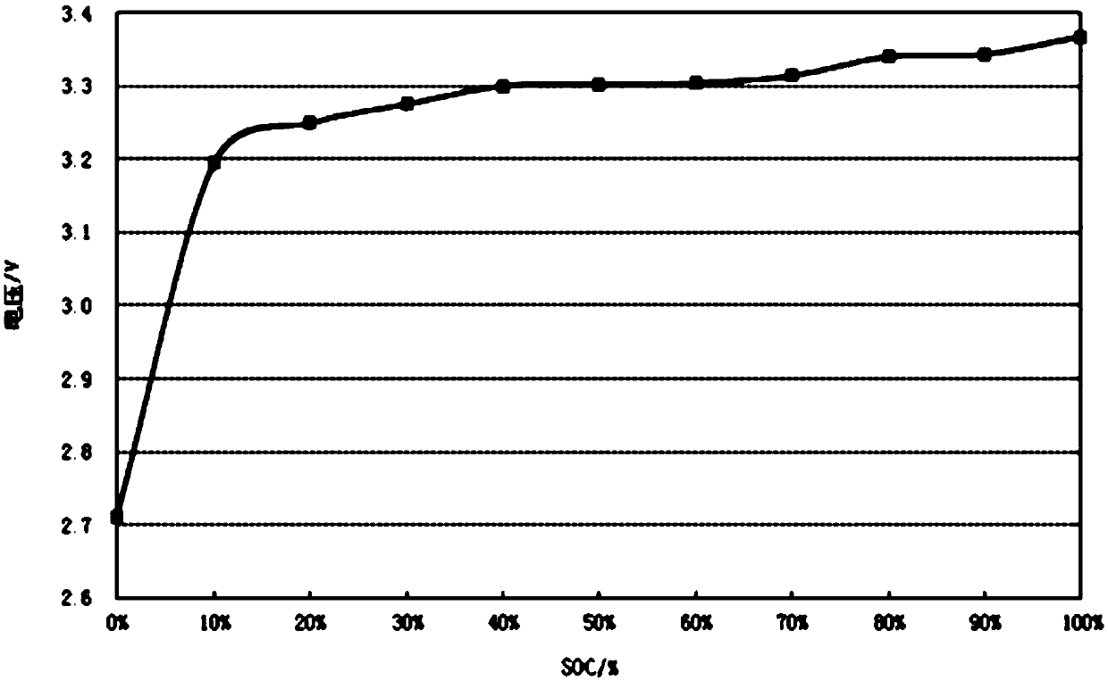 Lithium ion power battery SOC estimation method based on neural network optimization EKF