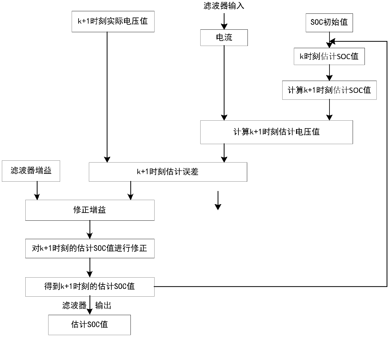 Lithium ion power battery SOC estimation method based on neural network optimization EKF