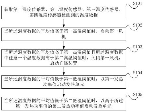 Battery box of new energy automobile and control method of battery box