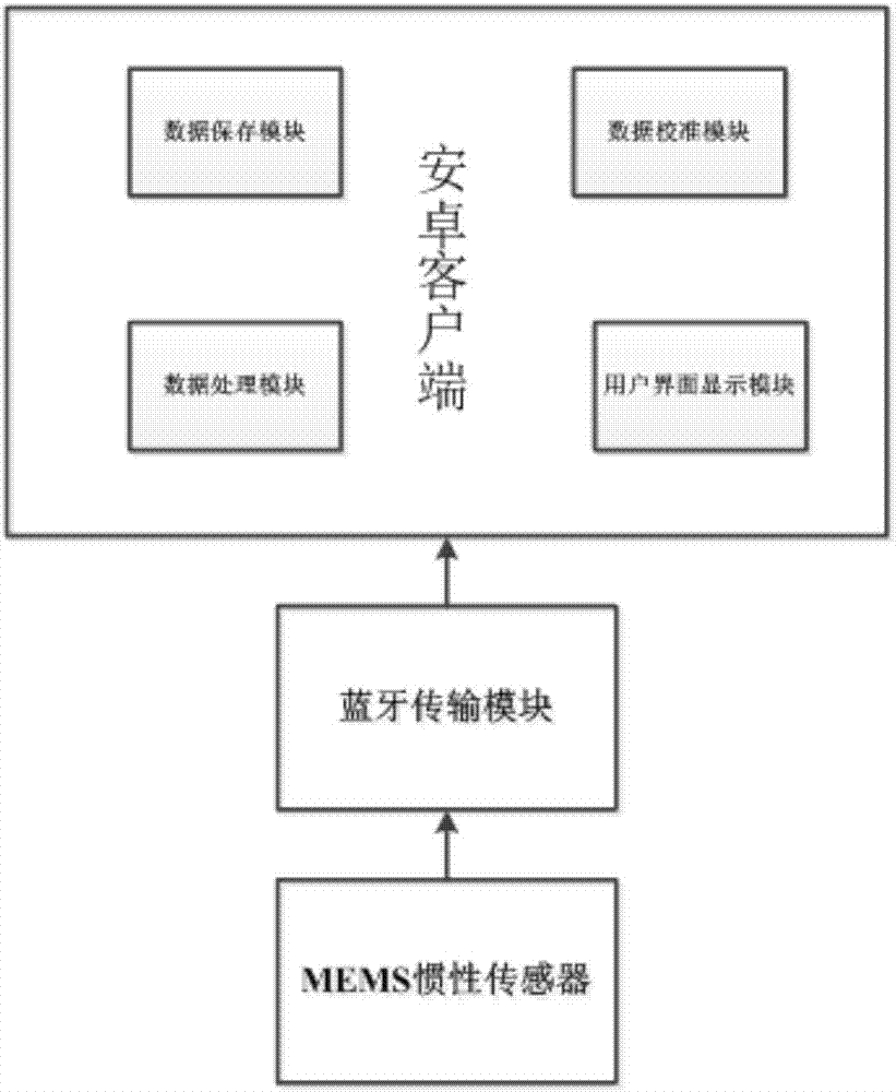 High-precision indoor positioning method based on MEMS (Micro Electro Mechanical System) inertial sensor