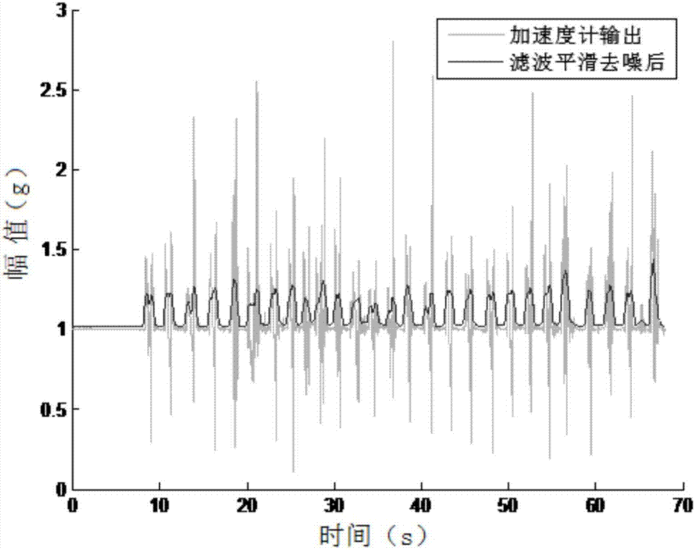 High-precision indoor positioning method based on MEMS (Micro Electro Mechanical System) inertial sensor