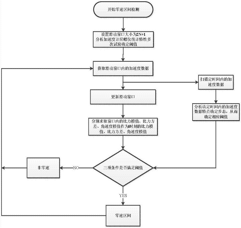 High-precision indoor positioning method based on MEMS (Micro Electro Mechanical System) inertial sensor