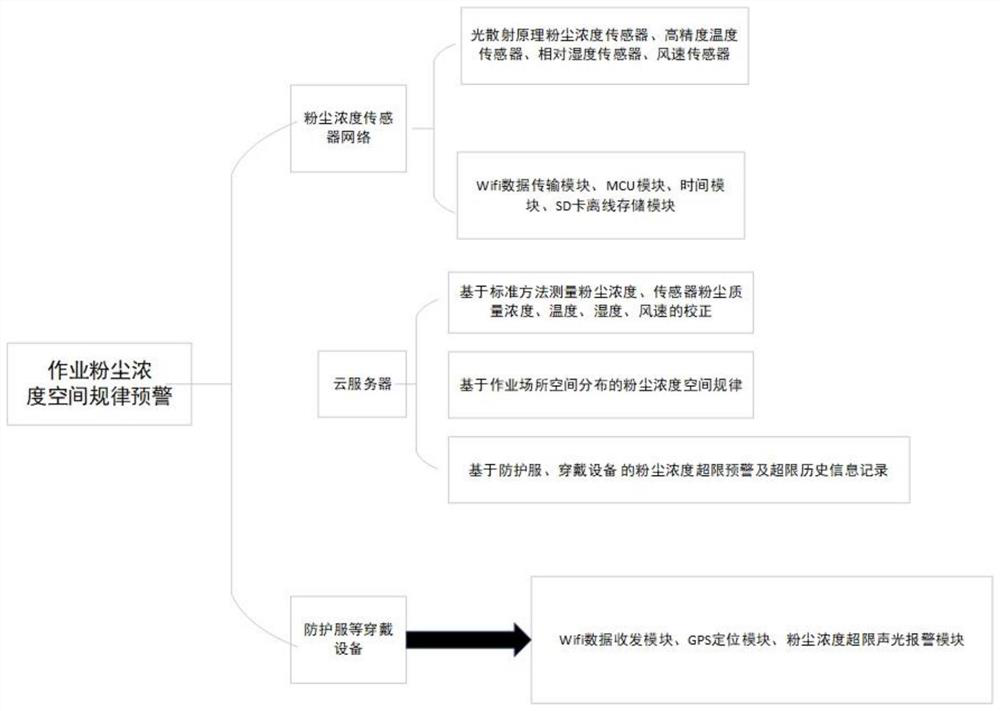 Real-time monitoring and early warning system and method for individual work dust concentration exposure spatial law