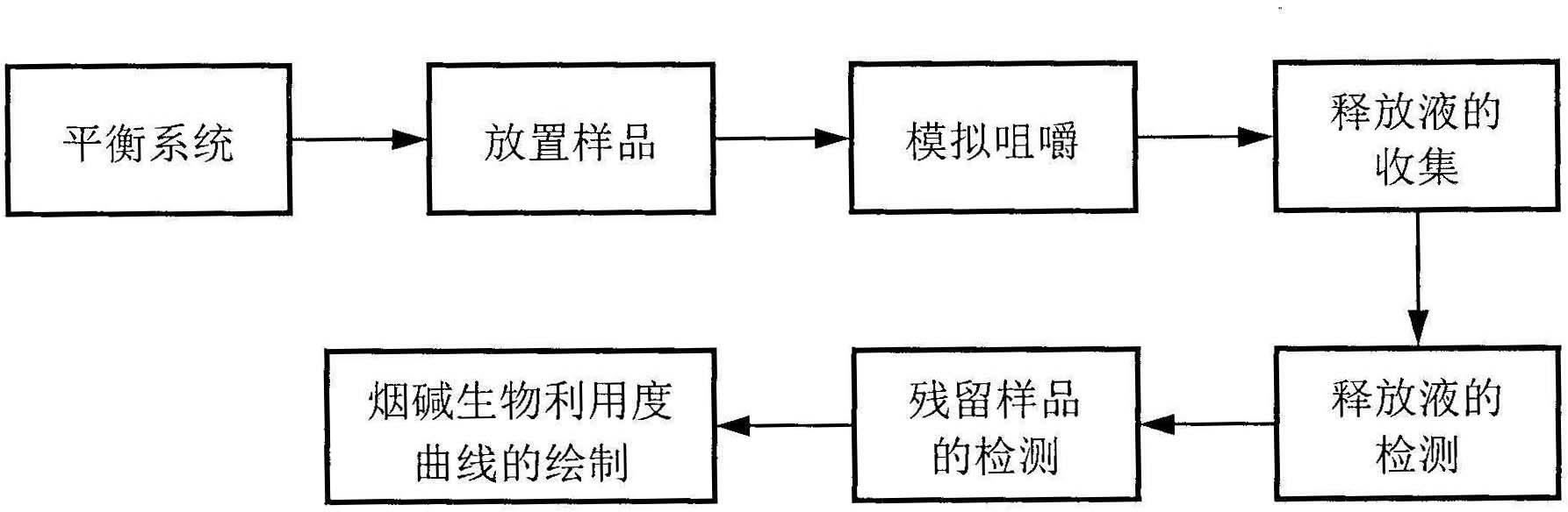 In-vitro simulation detection method for bioavailability of nicotine in tobacco gum base product