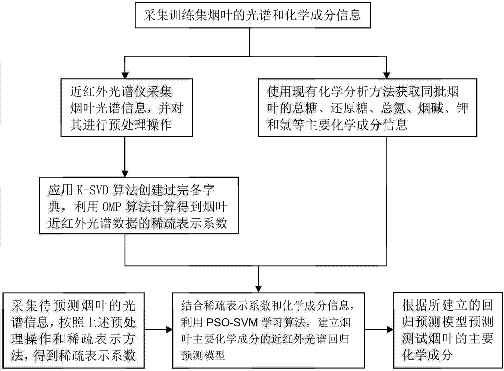 Deep learning algorithm-based quantitative modeling method of near-infrared spectroscopy of tobacco and model application