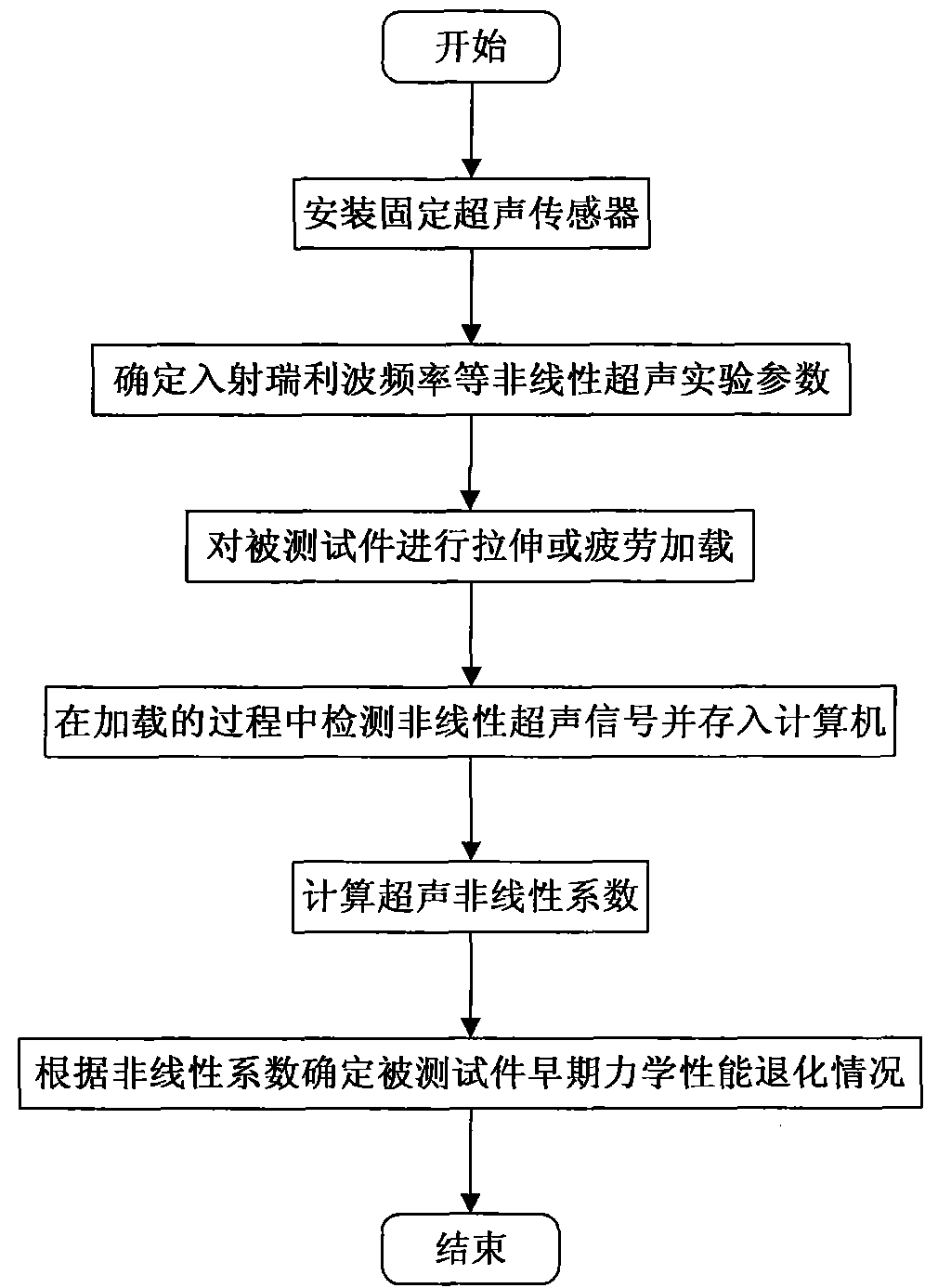 Method for detecting early-stage mechanical property degradation of material by utilizing nolinear rayleigh wave