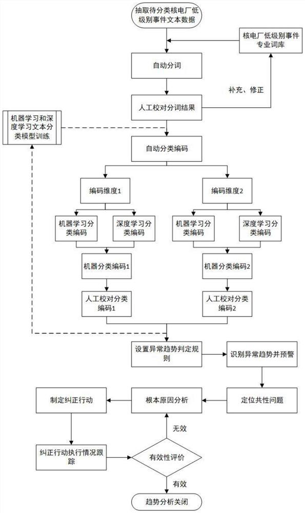 Nuclear power plant low-level event automatic trend analysis method based on machine learning