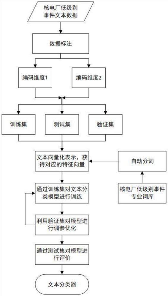 Nuclear power plant low-level event automatic trend analysis method based on machine learning