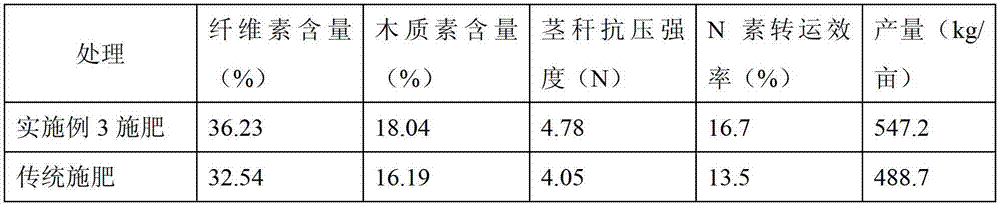 Fertilizing method of enhancing wheat nitrogen use efficiency and lodging resistance