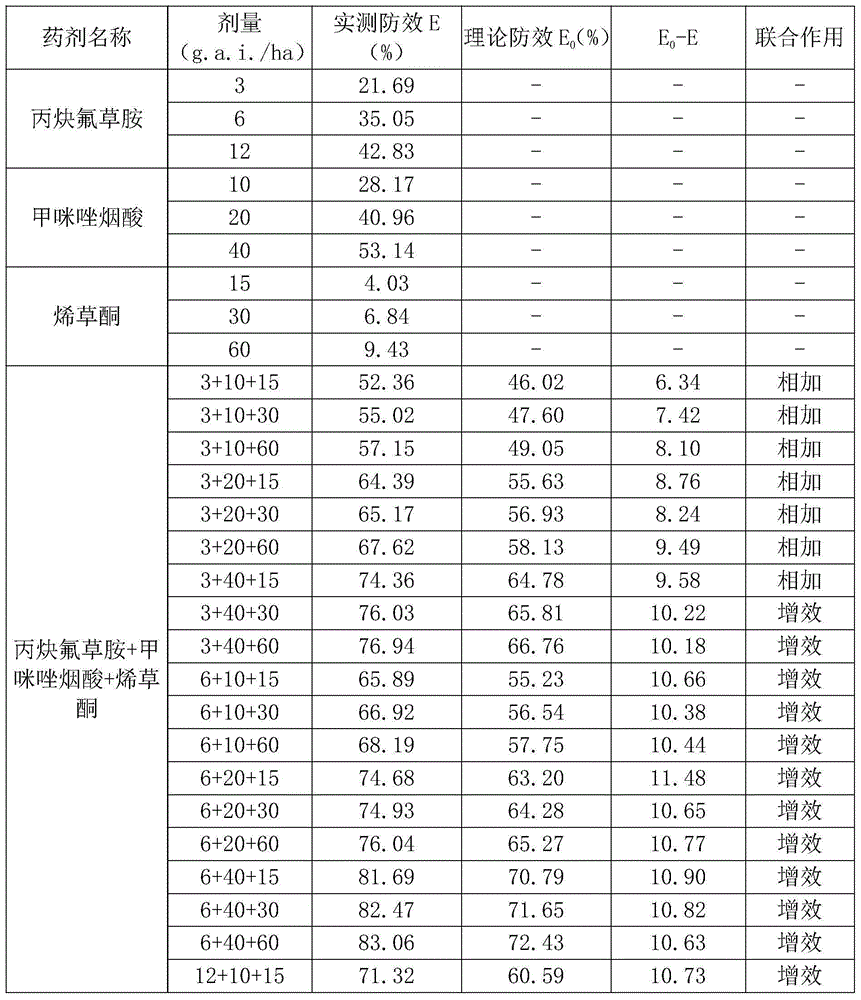 Weeding composition for peanut fields