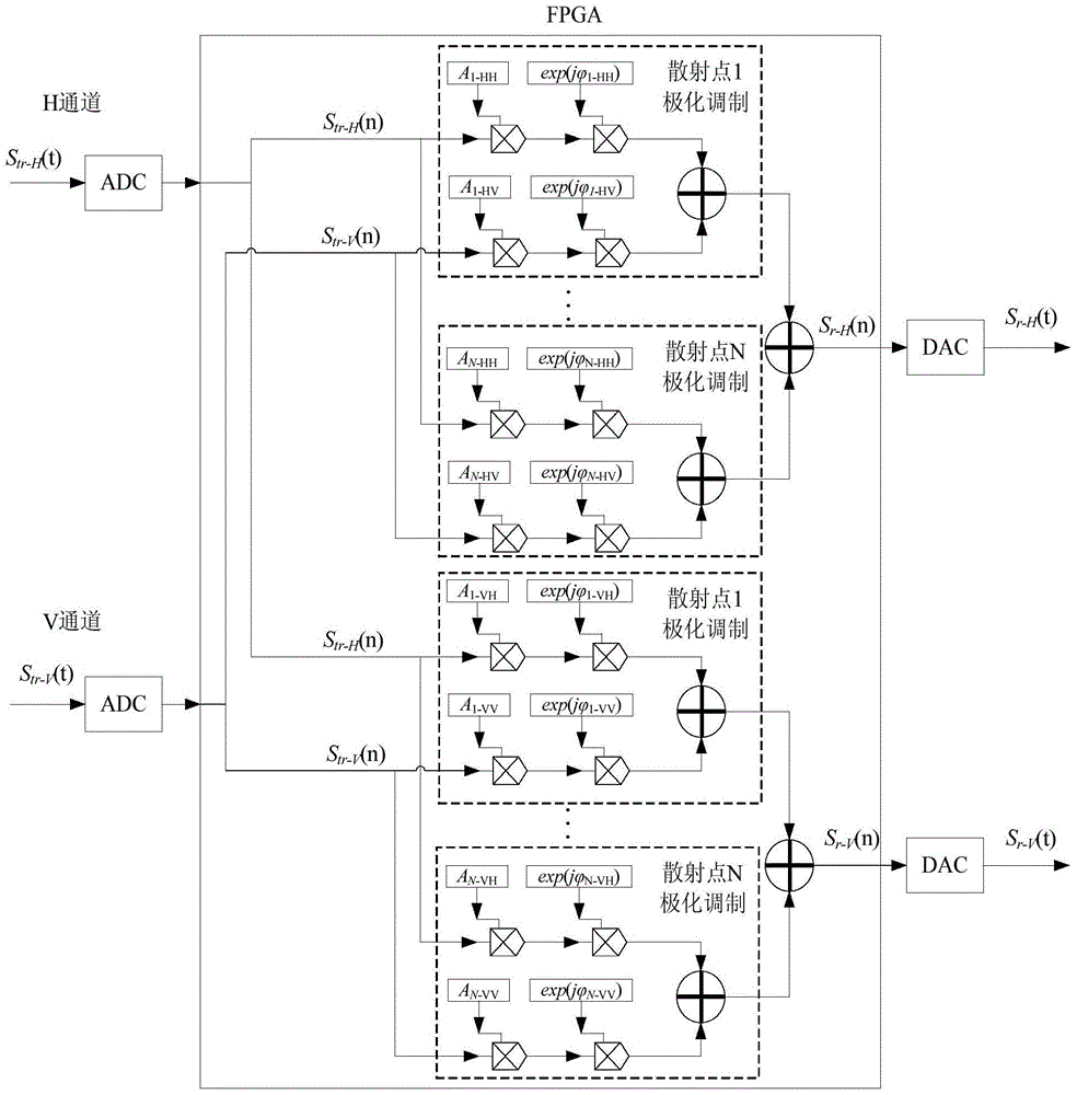 A Simulation Method for the Polarization Characteristics of Wideband Radar Targets