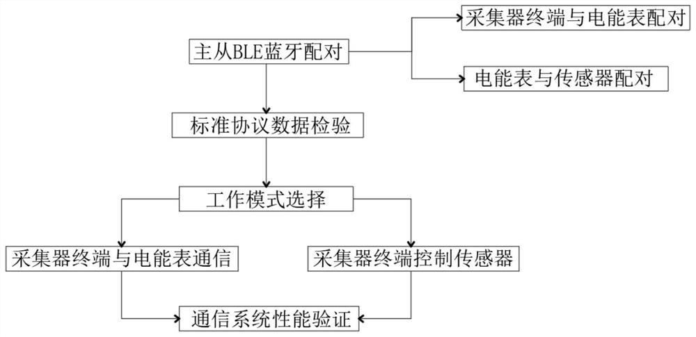 Multi-master and multi-slave transparent transmission system of BLE Bluetooth electric energy meter