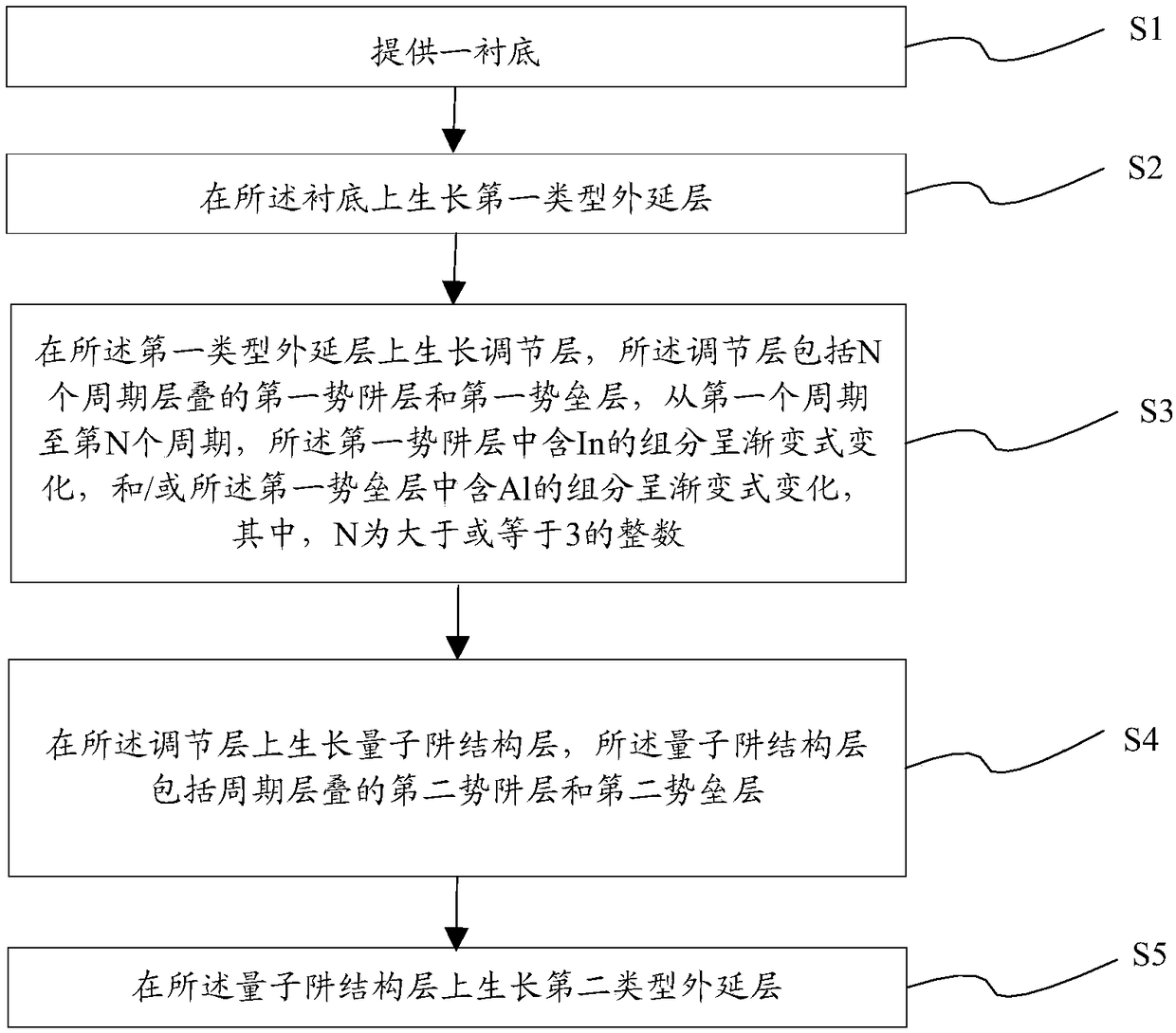 LED epitaxial structure and preparation method thereof