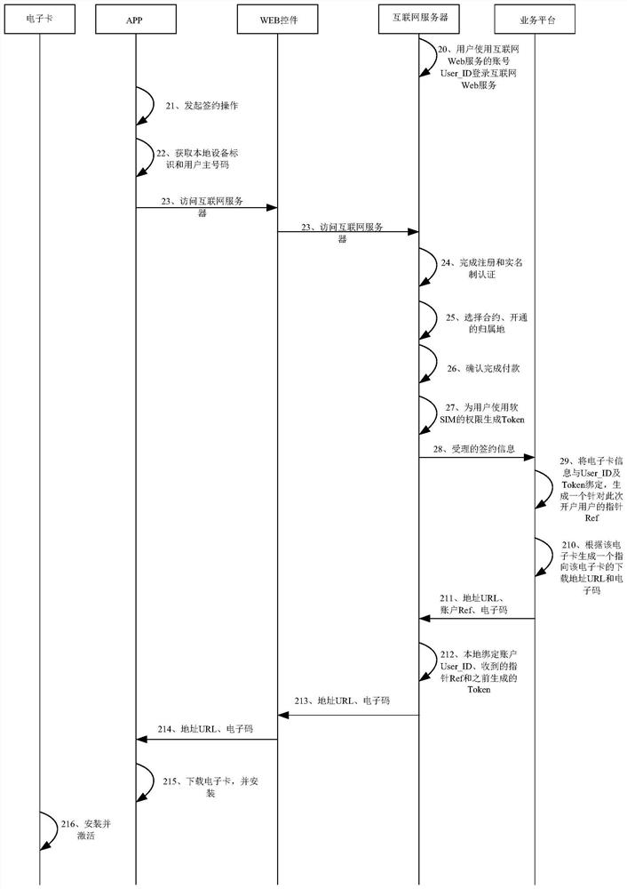 Mobile communication electronic sim card data processing method and device