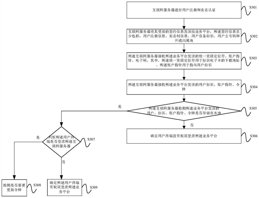 Mobile communication electronic sim card data processing method and device