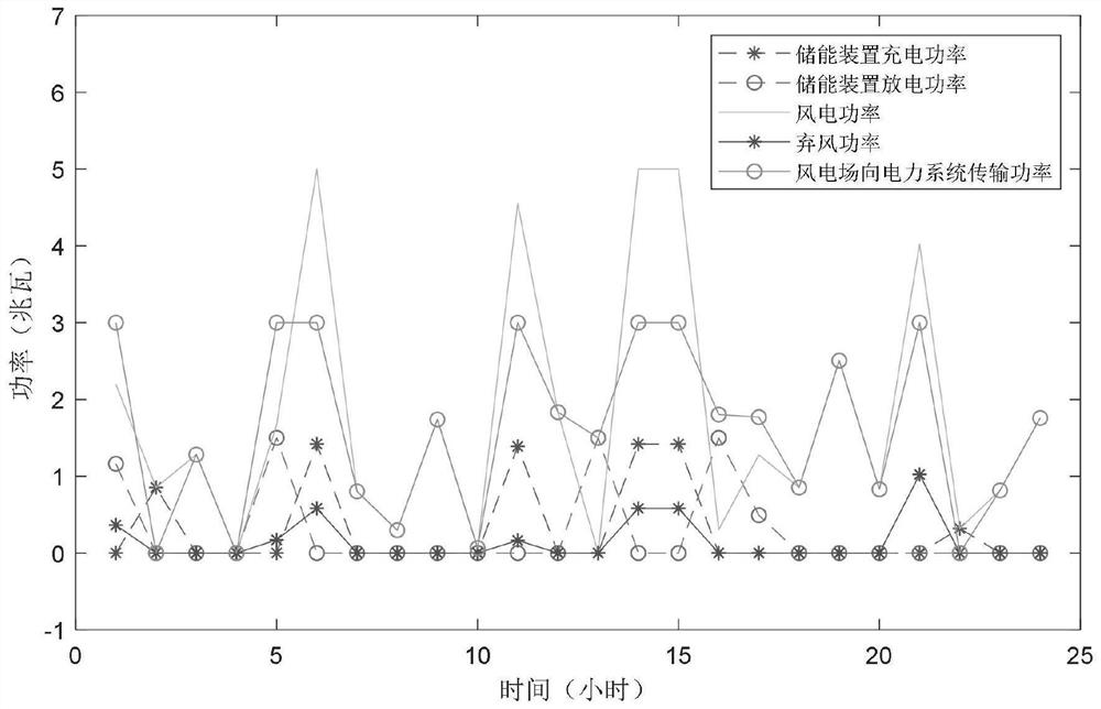 A data-driven approach to energy storage capacity planning for wind farms