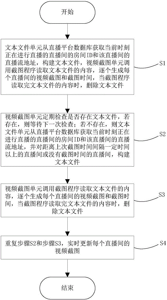 Accurate and real-time screenshot system and method for video live broadcasting rooms