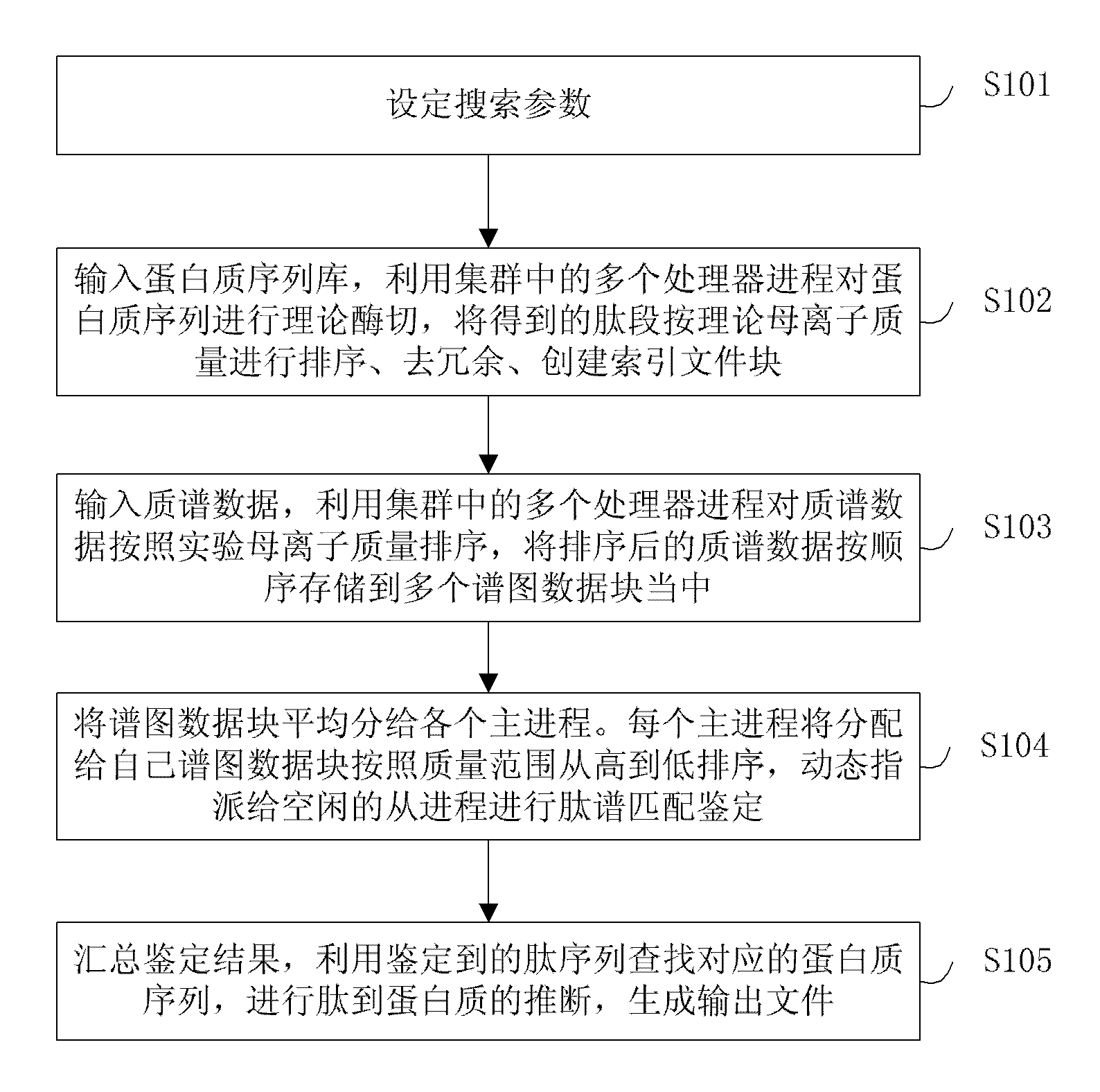 Large-scale distributed parallel acceleration method and system for protein identification