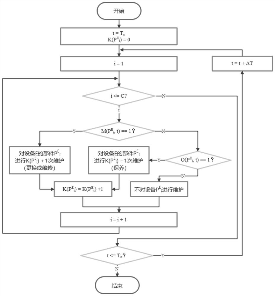 Equipment reliability evaluation and maintenance method