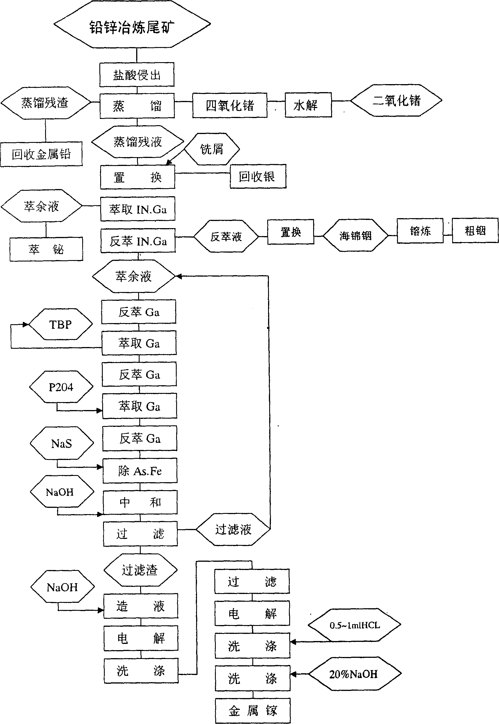 Technology for extracting Gallium metal from lead-zine tail ore slug smelting by extracting-electrolytic method