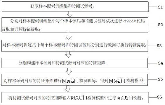 A webpage backdoor detection method and system based on data executable features