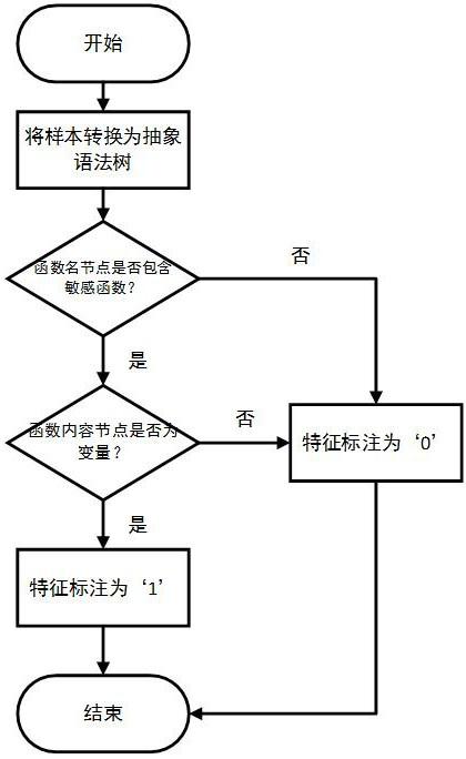 A webpage backdoor detection method and system based on data executable features