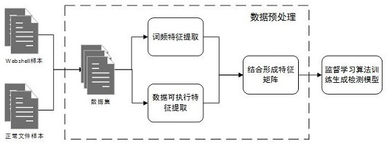 A webpage backdoor detection method and system based on data executable features