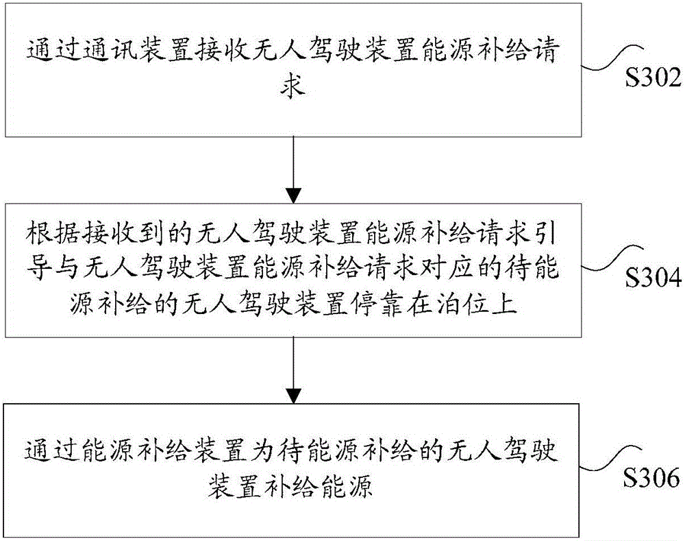 Energy supply station and energy supply method