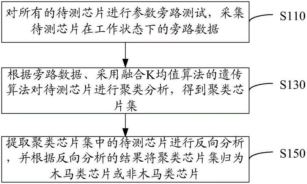 Chip hardware Trojan horse detection method and system