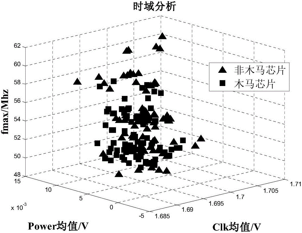 Chip hardware Trojan horse detection method and system